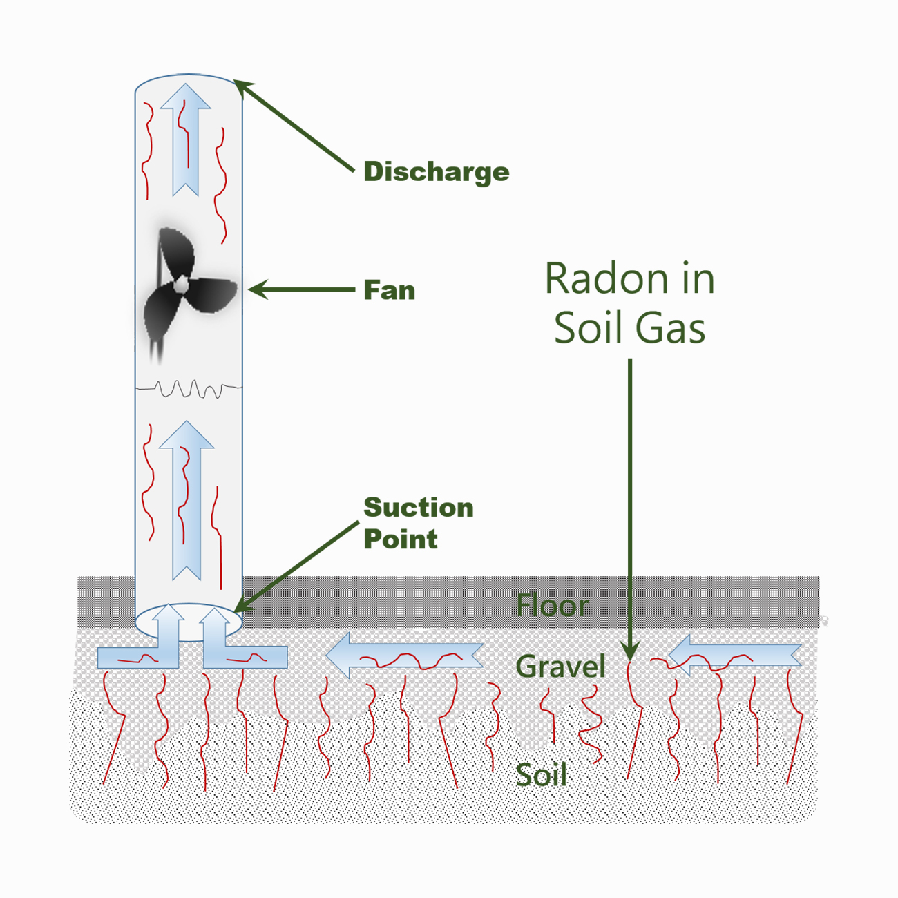 Six Added Benefits to Installing a Radon Reduction System